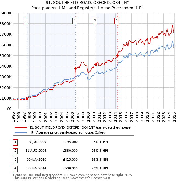 91, SOUTHFIELD ROAD, OXFORD, OX4 1NY: Price paid vs HM Land Registry's House Price Index