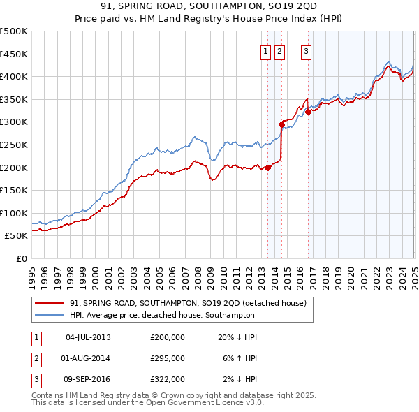 91, SPRING ROAD, SOUTHAMPTON, SO19 2QD: Price paid vs HM Land Registry's House Price Index