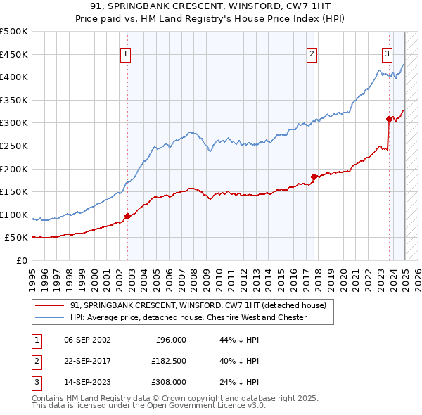 91, SPRINGBANK CRESCENT, WINSFORD, CW7 1HT: Price paid vs HM Land Registry's House Price Index