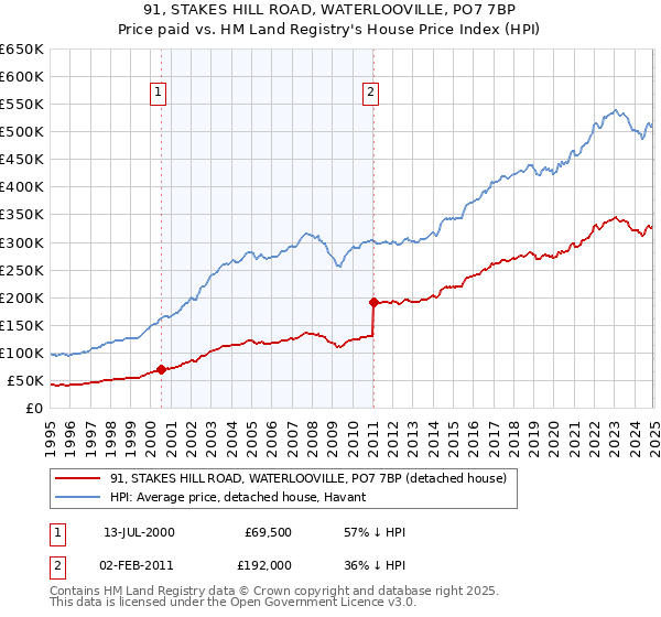91, STAKES HILL ROAD, WATERLOOVILLE, PO7 7BP: Price paid vs HM Land Registry's House Price Index