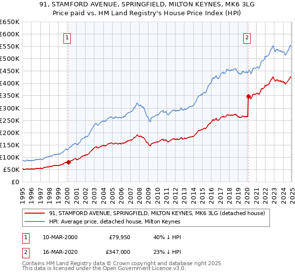 91, STAMFORD AVENUE, SPRINGFIELD, MILTON KEYNES, MK6 3LG: Price paid vs HM Land Registry's House Price Index