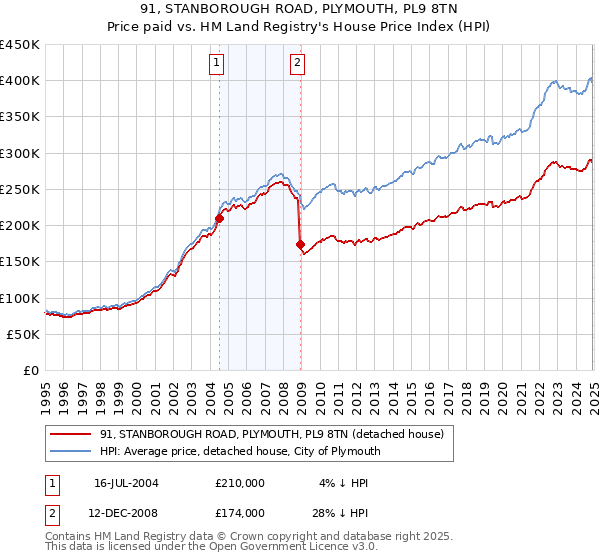 91, STANBOROUGH ROAD, PLYMOUTH, PL9 8TN: Price paid vs HM Land Registry's House Price Index