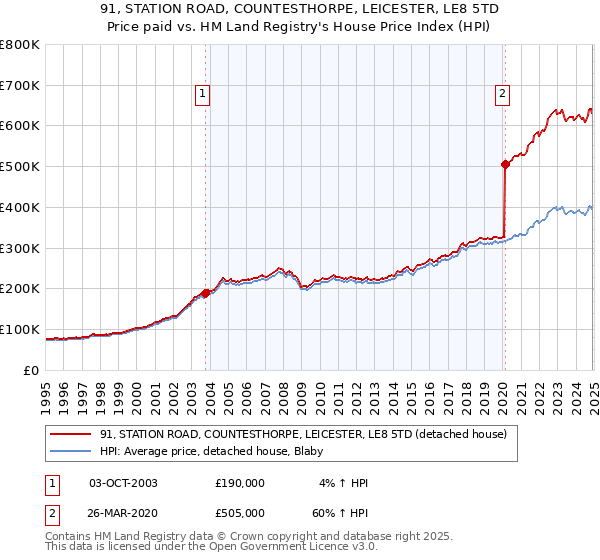91, STATION ROAD, COUNTESTHORPE, LEICESTER, LE8 5TD: Price paid vs HM Land Registry's House Price Index