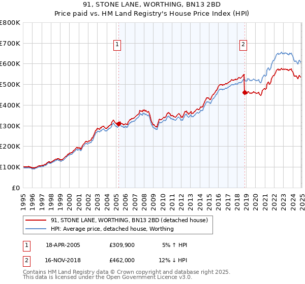 91, STONE LANE, WORTHING, BN13 2BD: Price paid vs HM Land Registry's House Price Index