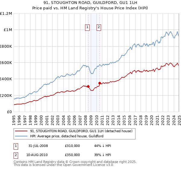 91, STOUGHTON ROAD, GUILDFORD, GU1 1LH: Price paid vs HM Land Registry's House Price Index