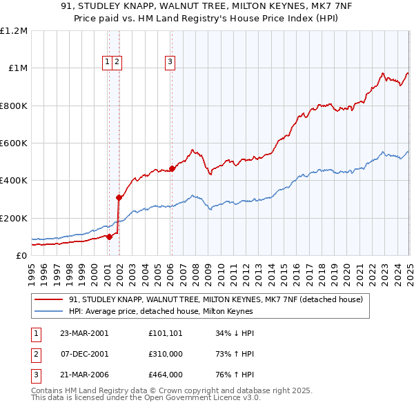 91, STUDLEY KNAPP, WALNUT TREE, MILTON KEYNES, MK7 7NF: Price paid vs HM Land Registry's House Price Index