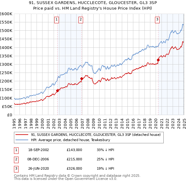91, SUSSEX GARDENS, HUCCLECOTE, GLOUCESTER, GL3 3SP: Price paid vs HM Land Registry's House Price Index
