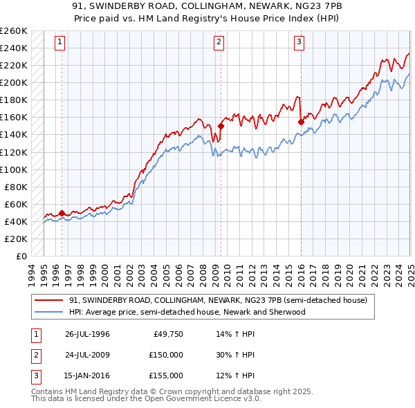 91, SWINDERBY ROAD, COLLINGHAM, NEWARK, NG23 7PB: Price paid vs HM Land Registry's House Price Index