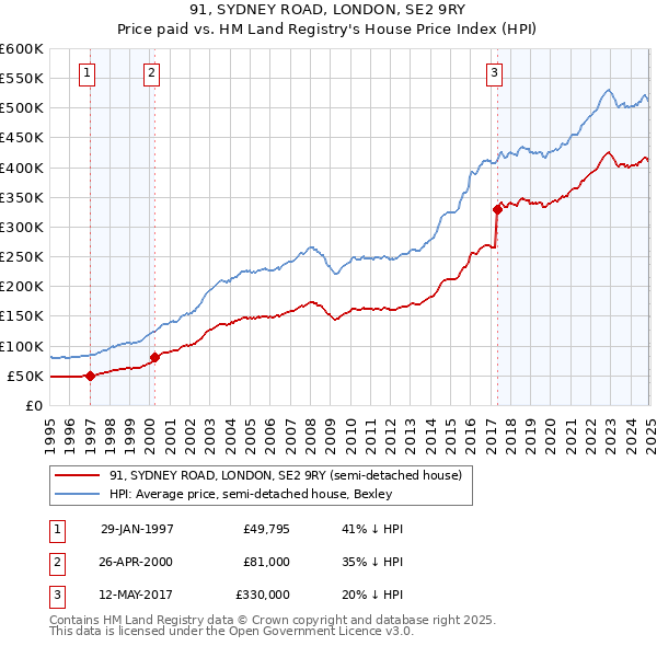 91, SYDNEY ROAD, LONDON, SE2 9RY: Price paid vs HM Land Registry's House Price Index