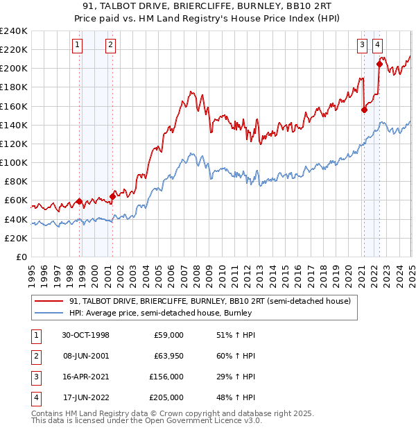 91, TALBOT DRIVE, BRIERCLIFFE, BURNLEY, BB10 2RT: Price paid vs HM Land Registry's House Price Index