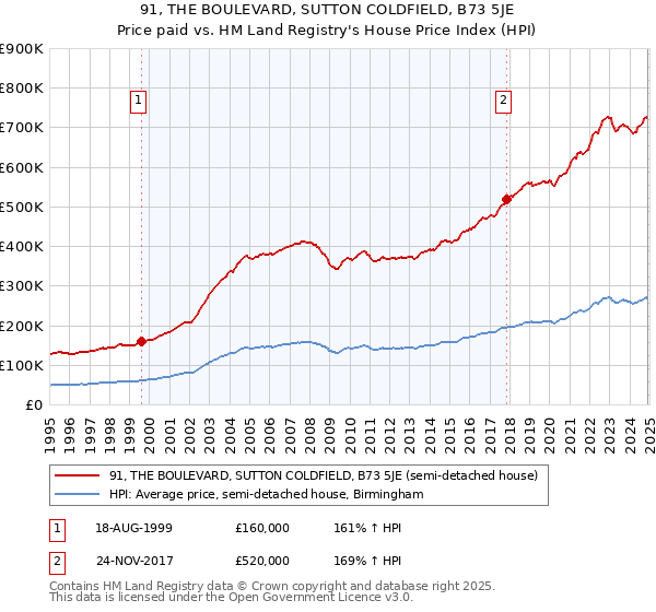 91, THE BOULEVARD, SUTTON COLDFIELD, B73 5JE: Price paid vs HM Land Registry's House Price Index