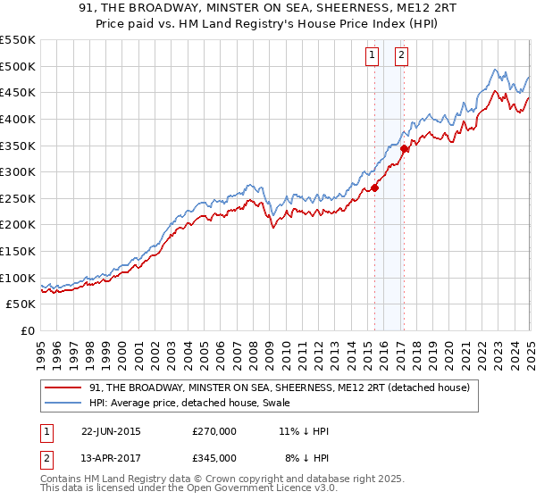 91, THE BROADWAY, MINSTER ON SEA, SHEERNESS, ME12 2RT: Price paid vs HM Land Registry's House Price Index