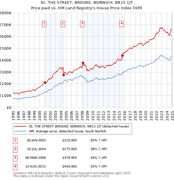 91, THE STREET, BROOKE, NORWICH, NR15 1JT: Price paid vs HM Land Registry's House Price Index