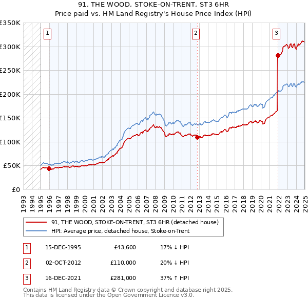 91, THE WOOD, STOKE-ON-TRENT, ST3 6HR: Price paid vs HM Land Registry's House Price Index