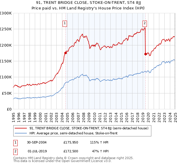91, TRENT BRIDGE CLOSE, STOKE-ON-TRENT, ST4 8JJ: Price paid vs HM Land Registry's House Price Index