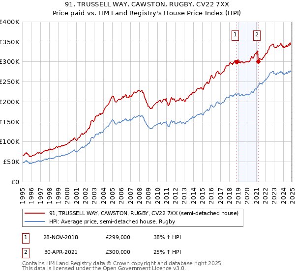 91, TRUSSELL WAY, CAWSTON, RUGBY, CV22 7XX: Price paid vs HM Land Registry's House Price Index