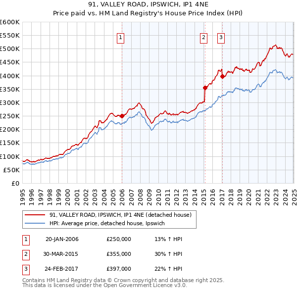 91, VALLEY ROAD, IPSWICH, IP1 4NE: Price paid vs HM Land Registry's House Price Index