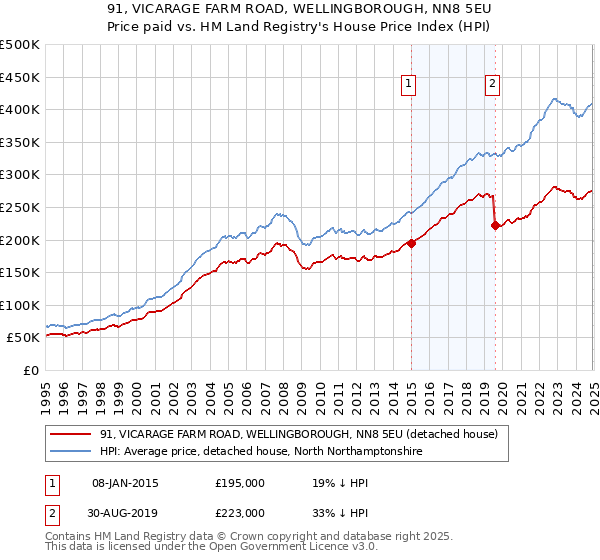 91, VICARAGE FARM ROAD, WELLINGBOROUGH, NN8 5EU: Price paid vs HM Land Registry's House Price Index