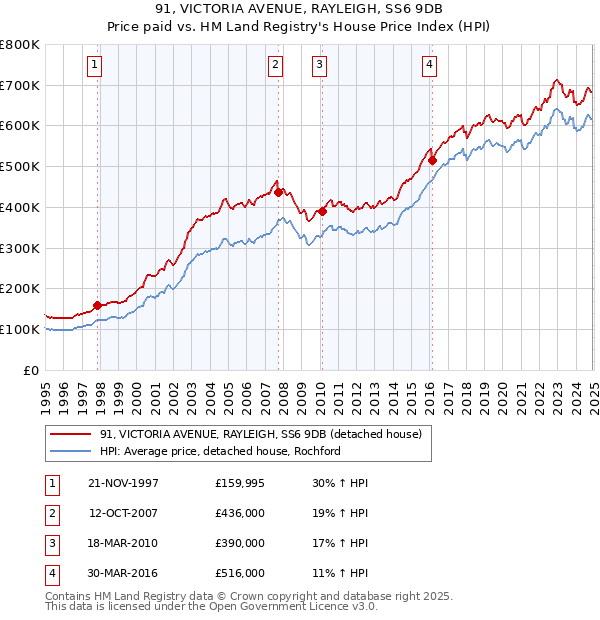 91, VICTORIA AVENUE, RAYLEIGH, SS6 9DB: Price paid vs HM Land Registry's House Price Index
