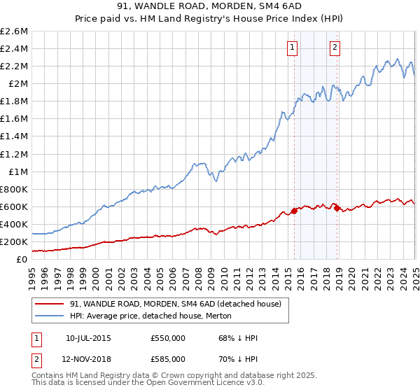 91, WANDLE ROAD, MORDEN, SM4 6AD: Price paid vs HM Land Registry's House Price Index