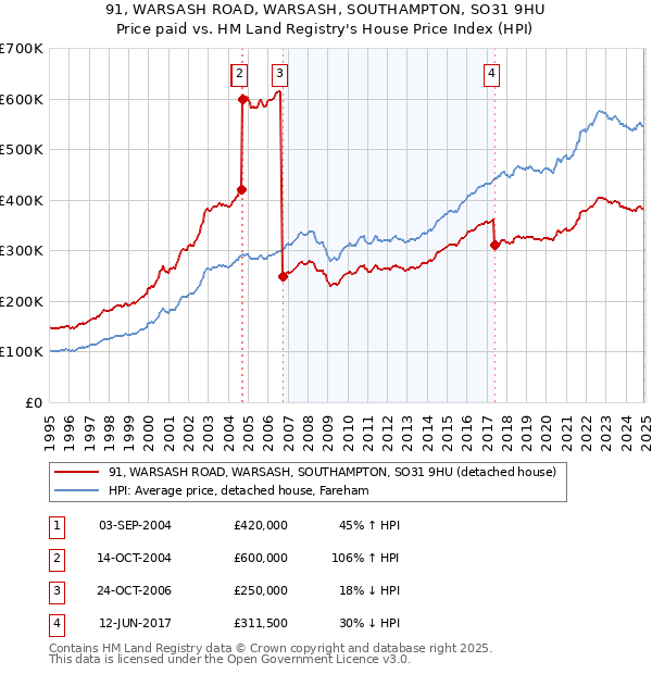 91, WARSASH ROAD, WARSASH, SOUTHAMPTON, SO31 9HU: Price paid vs HM Land Registry's House Price Index
