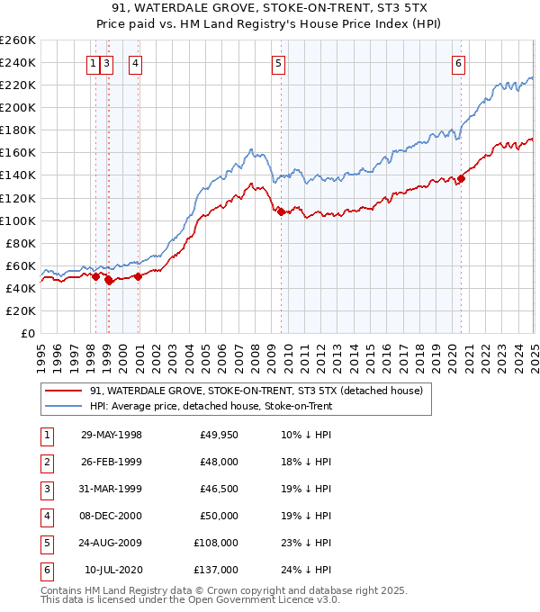 91, WATERDALE GROVE, STOKE-ON-TRENT, ST3 5TX: Price paid vs HM Land Registry's House Price Index