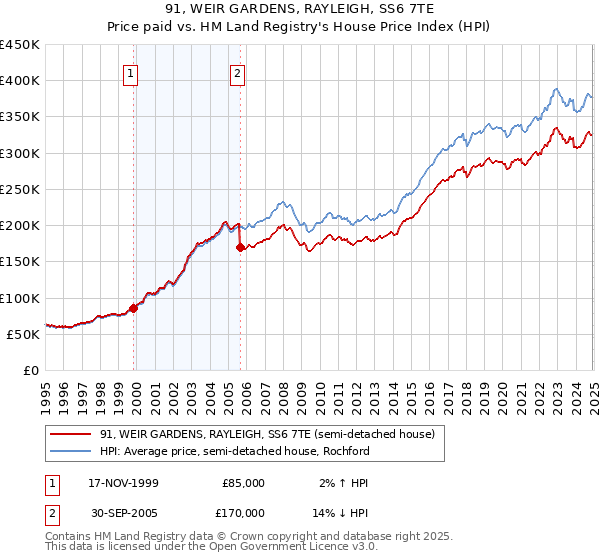 91, WEIR GARDENS, RAYLEIGH, SS6 7TE: Price paid vs HM Land Registry's House Price Index