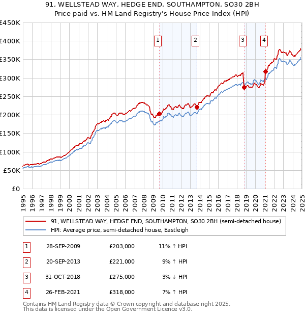 91, WELLSTEAD WAY, HEDGE END, SOUTHAMPTON, SO30 2BH: Price paid vs HM Land Registry's House Price Index