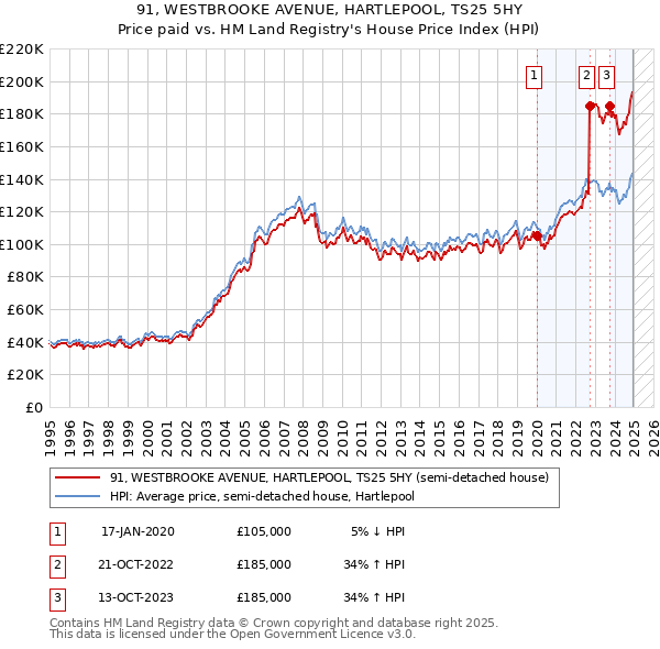 91, WESTBROOKE AVENUE, HARTLEPOOL, TS25 5HY: Price paid vs HM Land Registry's House Price Index