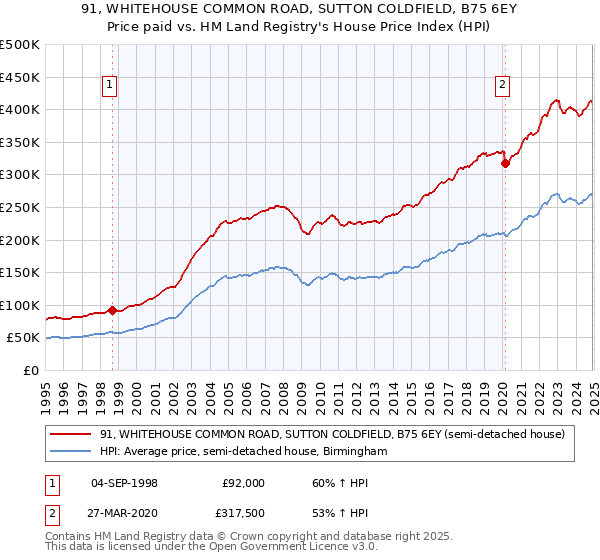 91, WHITEHOUSE COMMON ROAD, SUTTON COLDFIELD, B75 6EY: Price paid vs HM Land Registry's House Price Index