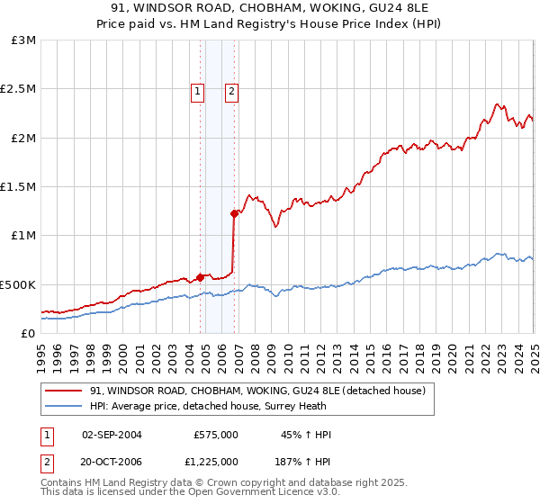 91, WINDSOR ROAD, CHOBHAM, WOKING, GU24 8LE: Price paid vs HM Land Registry's House Price Index