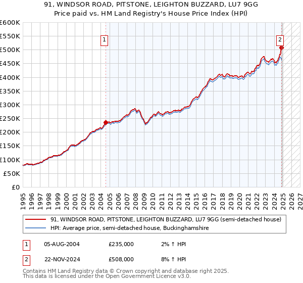 91, WINDSOR ROAD, PITSTONE, LEIGHTON BUZZARD, LU7 9GG: Price paid vs HM Land Registry's House Price Index