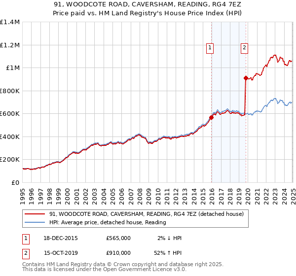 91, WOODCOTE ROAD, CAVERSHAM, READING, RG4 7EZ: Price paid vs HM Land Registry's House Price Index