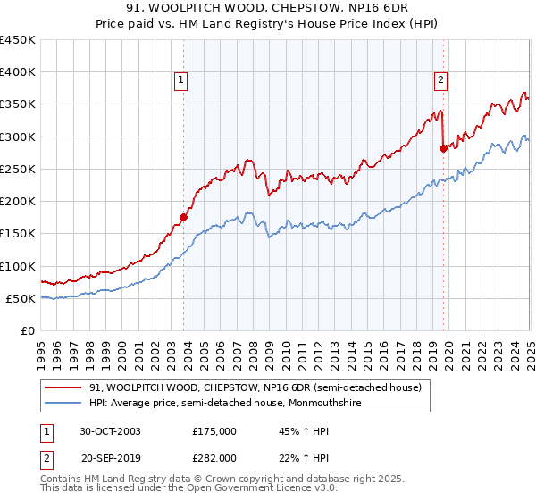 91, WOOLPITCH WOOD, CHEPSTOW, NP16 6DR: Price paid vs HM Land Registry's House Price Index