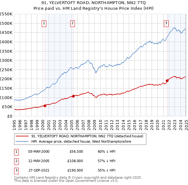 91, YELVERTOFT ROAD, NORTHAMPTON, NN2 7TQ: Price paid vs HM Land Registry's House Price Index