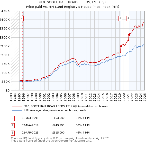 910, SCOTT HALL ROAD, LEEDS, LS17 6JZ: Price paid vs HM Land Registry's House Price Index