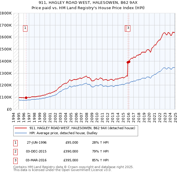 911, HAGLEY ROAD WEST, HALESOWEN, B62 9AX: Price paid vs HM Land Registry's House Price Index