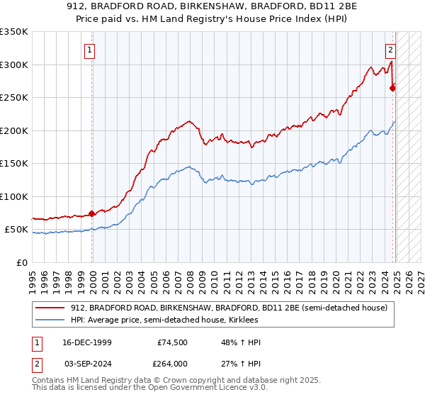 912, BRADFORD ROAD, BIRKENSHAW, BRADFORD, BD11 2BE: Price paid vs HM Land Registry's House Price Index