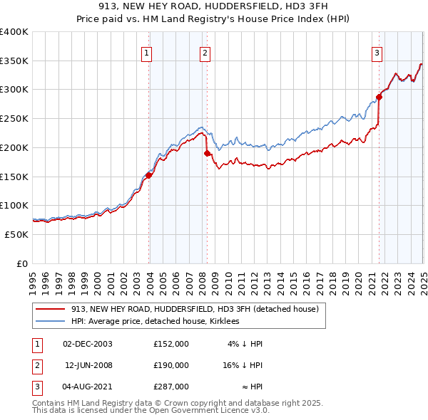 913, NEW HEY ROAD, HUDDERSFIELD, HD3 3FH: Price paid vs HM Land Registry's House Price Index