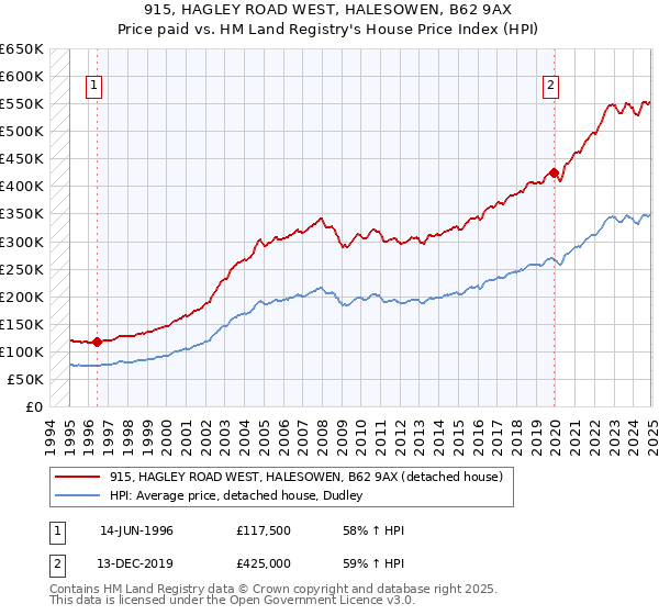 915, HAGLEY ROAD WEST, HALESOWEN, B62 9AX: Price paid vs HM Land Registry's House Price Index