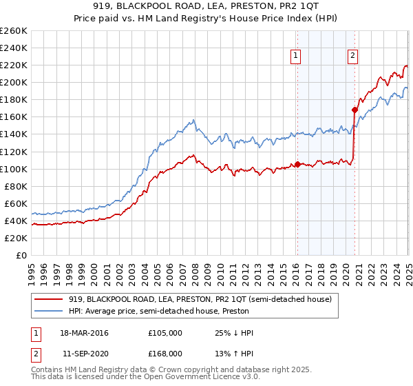 919, BLACKPOOL ROAD, LEA, PRESTON, PR2 1QT: Price paid vs HM Land Registry's House Price Index