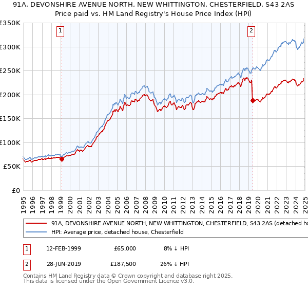 91A, DEVONSHIRE AVENUE NORTH, NEW WHITTINGTON, CHESTERFIELD, S43 2AS: Price paid vs HM Land Registry's House Price Index