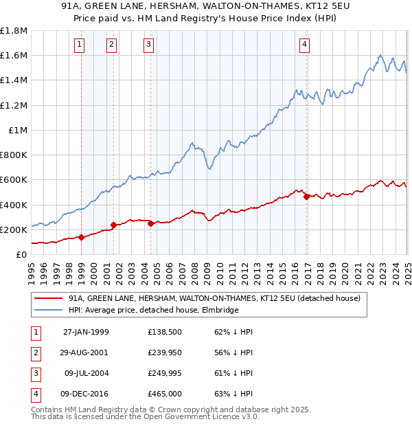 91A, GREEN LANE, HERSHAM, WALTON-ON-THAMES, KT12 5EU: Price paid vs HM Land Registry's House Price Index