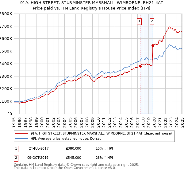 91A, HIGH STREET, STURMINSTER MARSHALL, WIMBORNE, BH21 4AT: Price paid vs HM Land Registry's House Price Index