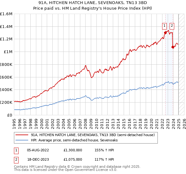 91A, HITCHEN HATCH LANE, SEVENOAKS, TN13 3BD: Price paid vs HM Land Registry's House Price Index