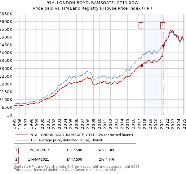 91A, LONDON ROAD, RAMSGATE, CT11 0DW: Price paid vs HM Land Registry's House Price Index