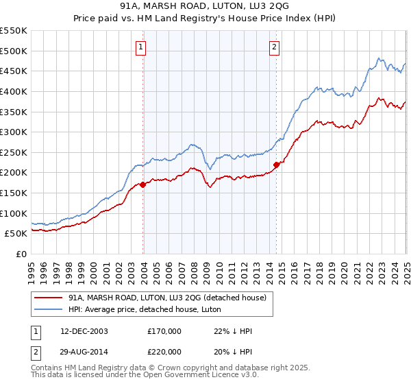 91A, MARSH ROAD, LUTON, LU3 2QG: Price paid vs HM Land Registry's House Price Index