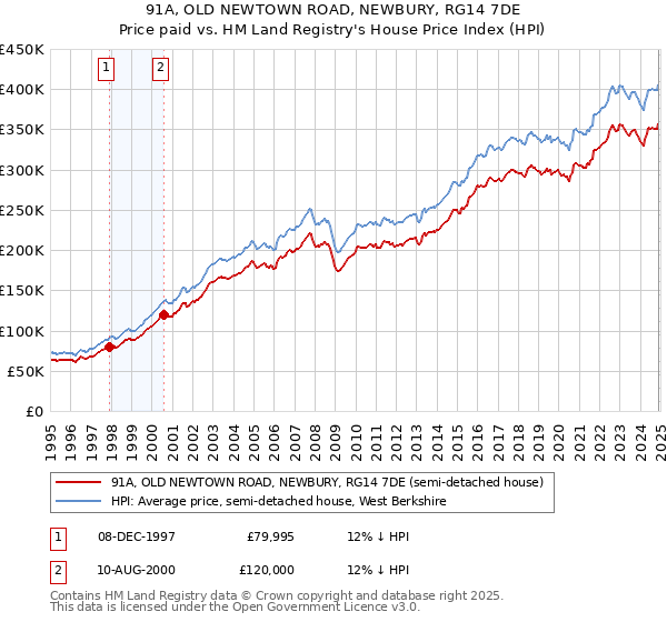 91A, OLD NEWTOWN ROAD, NEWBURY, RG14 7DE: Price paid vs HM Land Registry's House Price Index