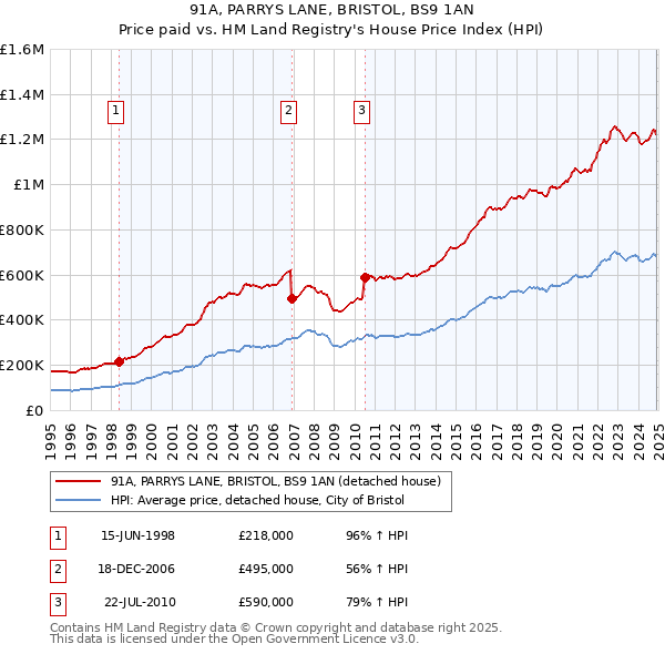 91A, PARRYS LANE, BRISTOL, BS9 1AN: Price paid vs HM Land Registry's House Price Index