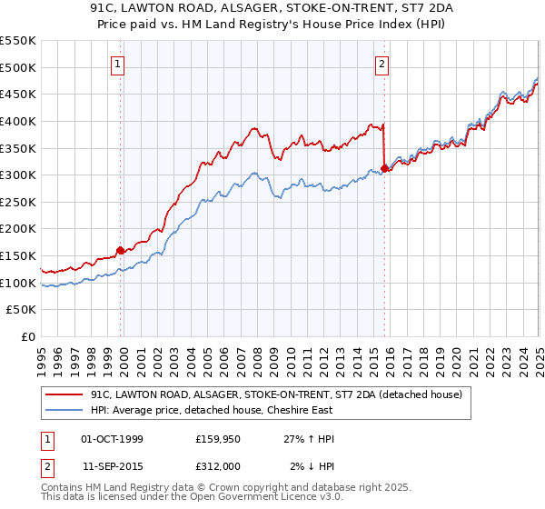 91C, LAWTON ROAD, ALSAGER, STOKE-ON-TRENT, ST7 2DA: Price paid vs HM Land Registry's House Price Index